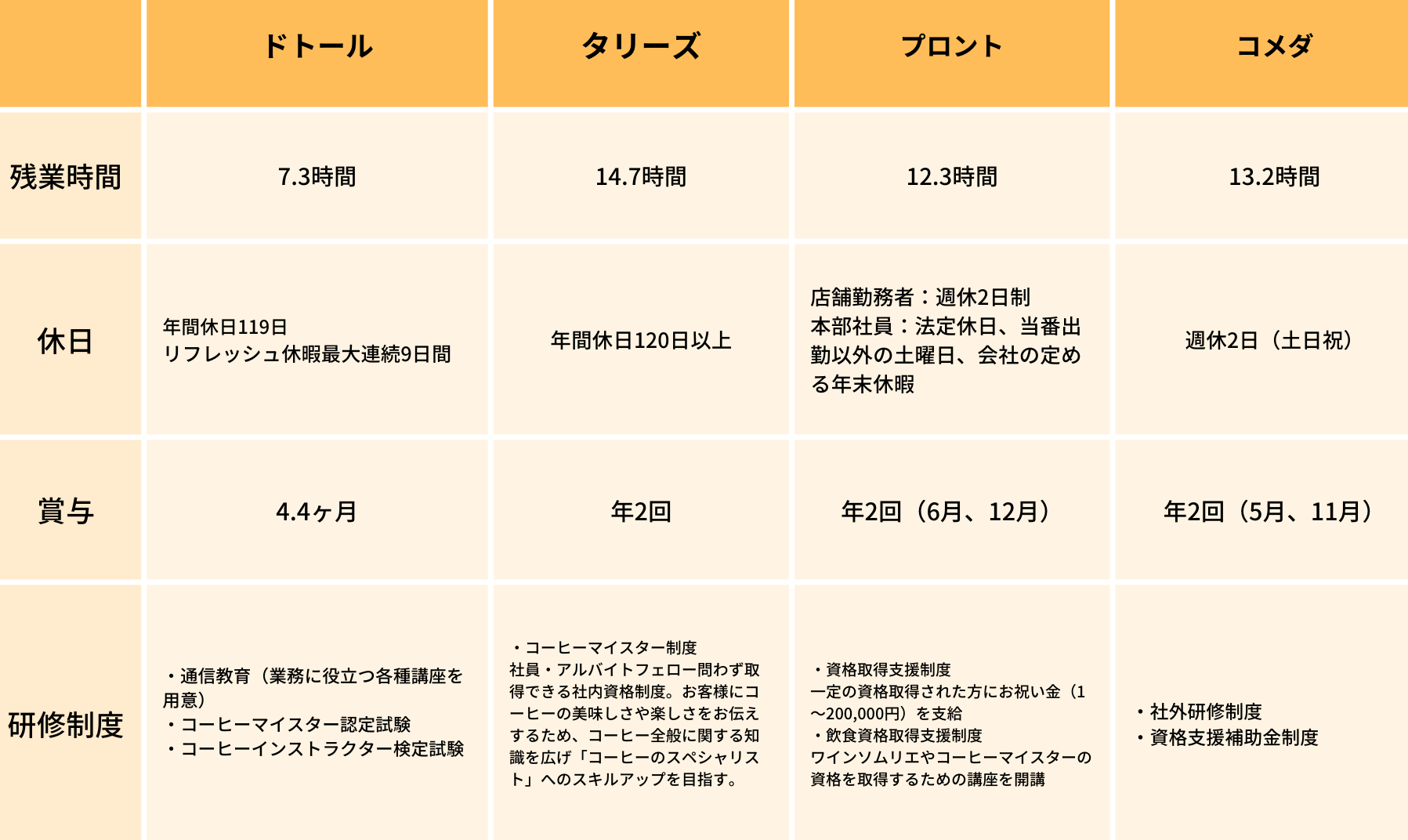 カフェ業界の動向3選!仕事内容や志望動機・自己PRのポイントも紹介