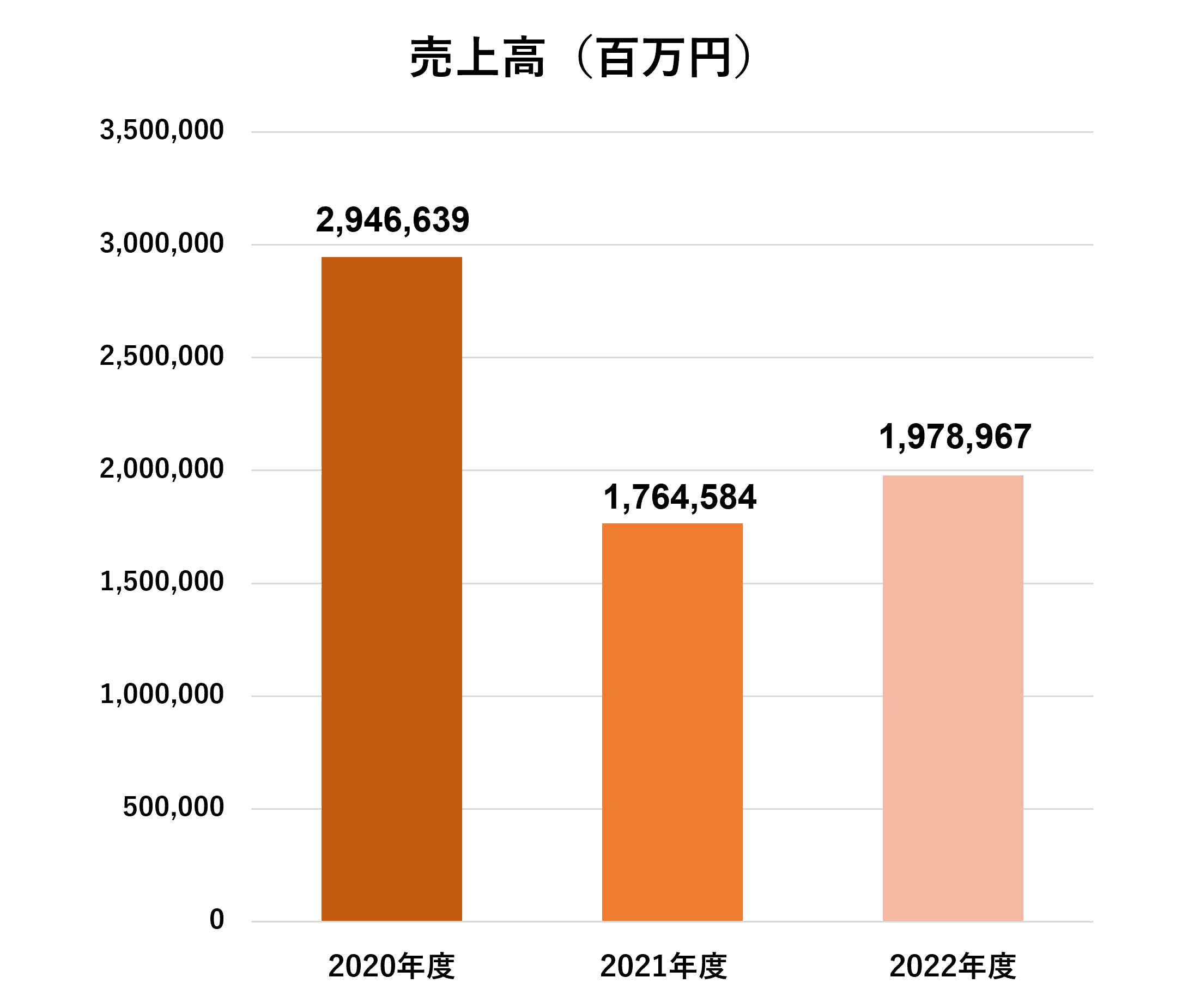 企業研究_JR東日本都市開発_売上高