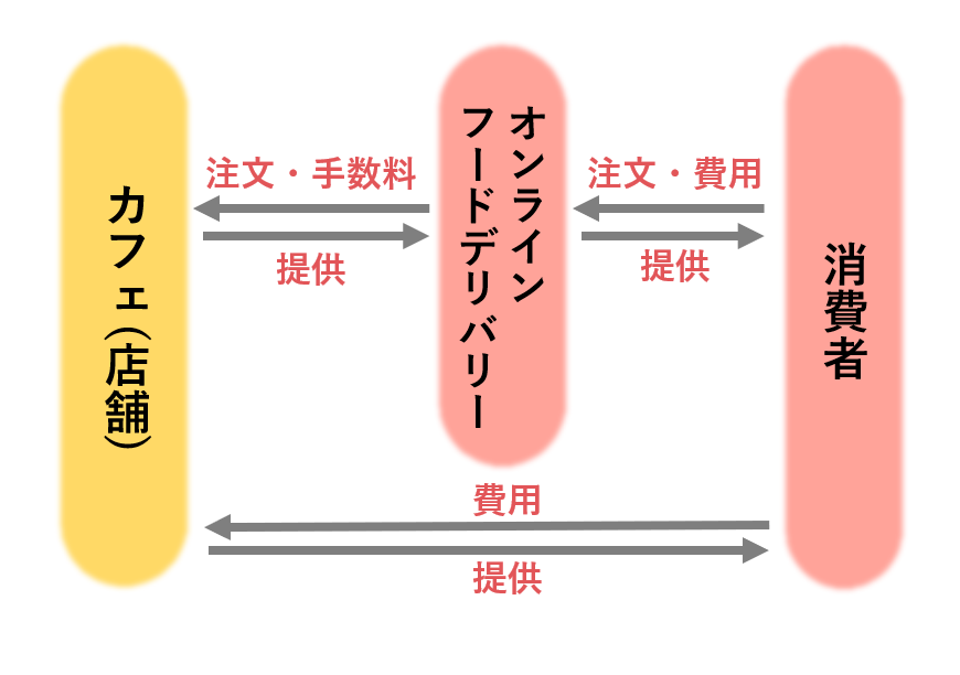 業界研究_カフェ業界_仕組み