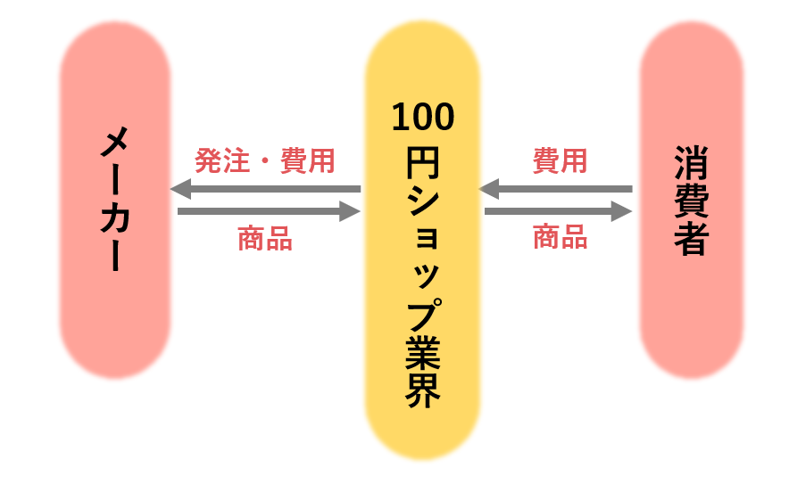 業界研究_100円ショップ業界_仕組み