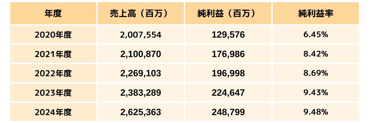 三井不動産_売上高・純利益・純利益率