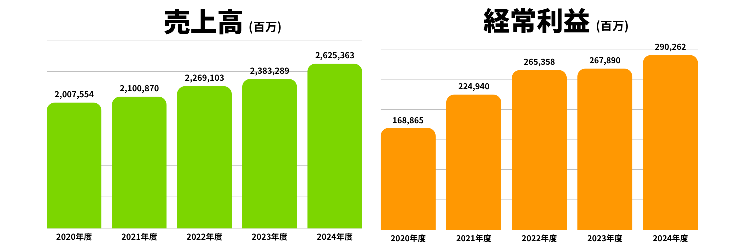 三井不動産_売上高・経常利益