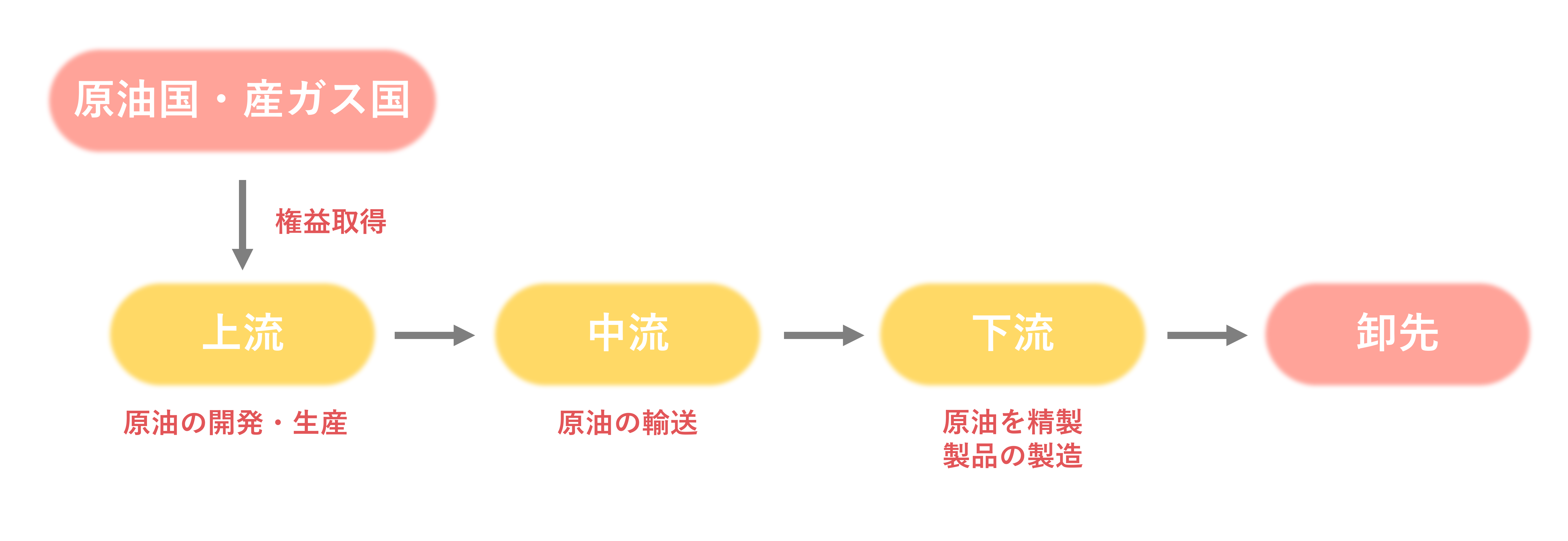 業界研究_石油業界_ビジネスモデル