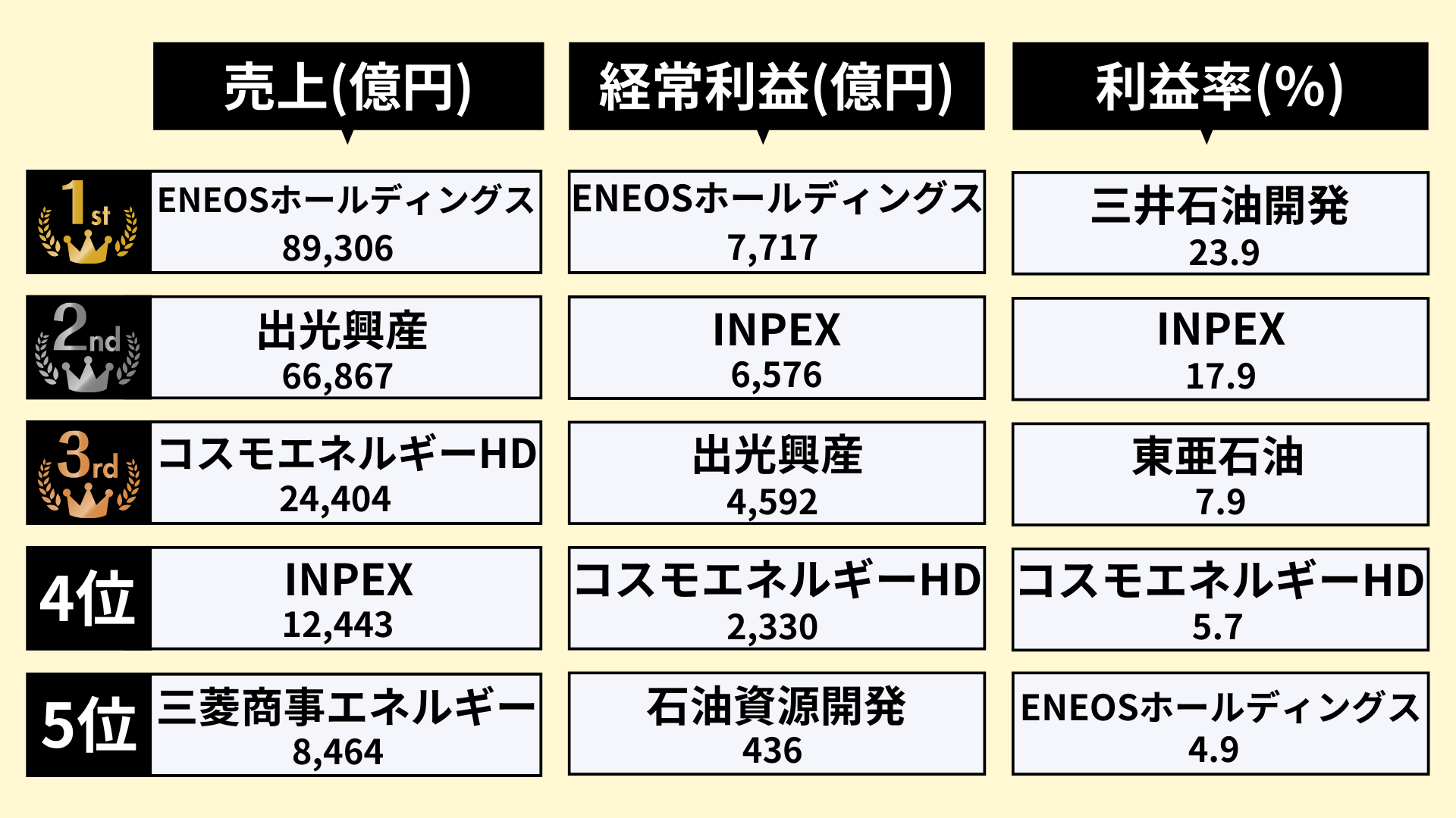 業界研究_石油業界_ランキング1