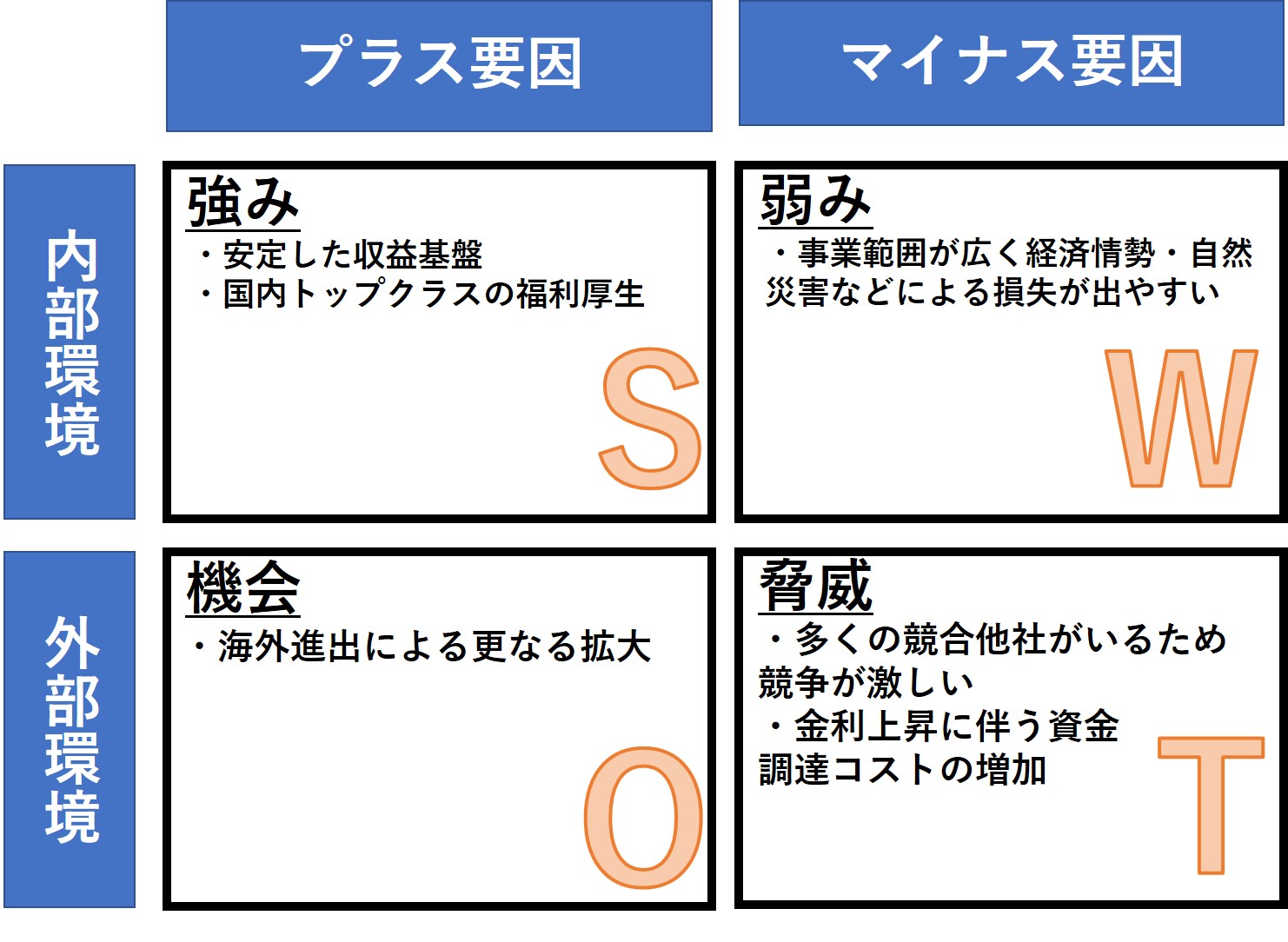 【企業研究】5分でわかる三井不動産|選考フロー・志望動機を紹介_2 三井不動産のSWOT分析
