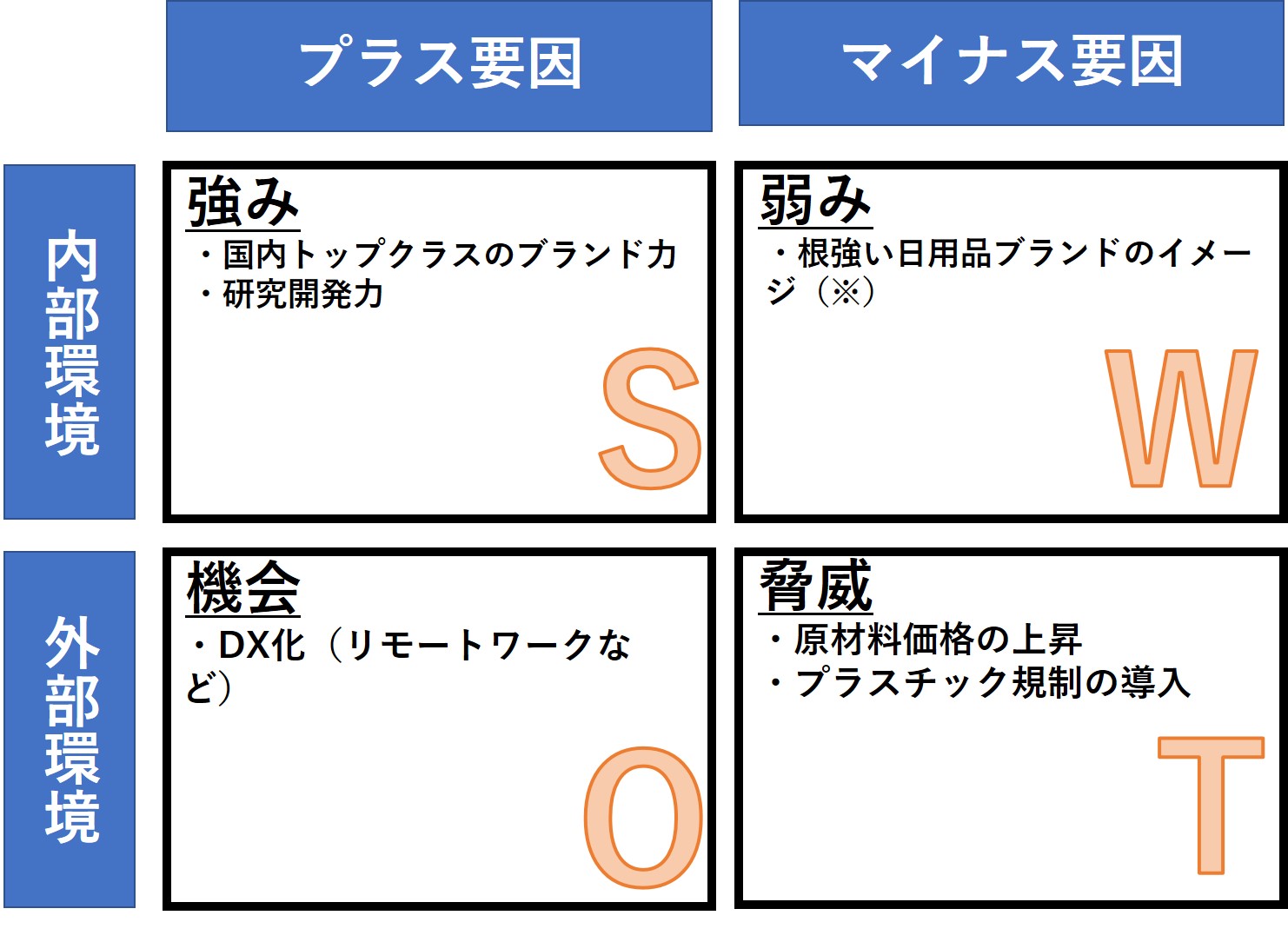 【企業研究】5分でわかる花王|選考フロー・志望動機を紹介_4 花王 SWOT分析
