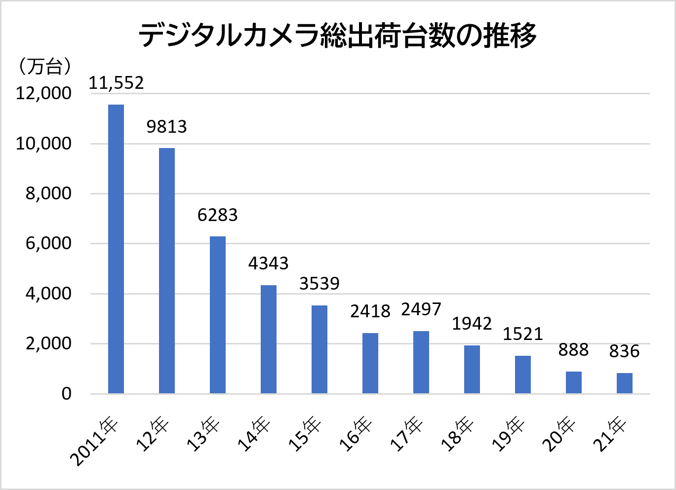 業界研究_カメラ業界_総出荷台数の推移