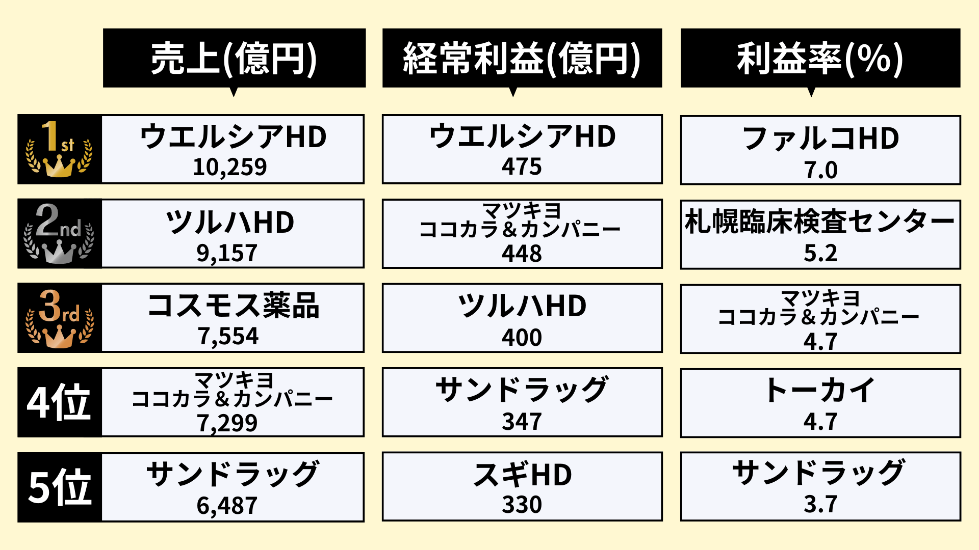 業界研究_ドラッグストア業界_ランキング1