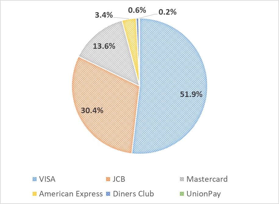 業界研究_クレジットカード業界_国際ブランドの国内シェア