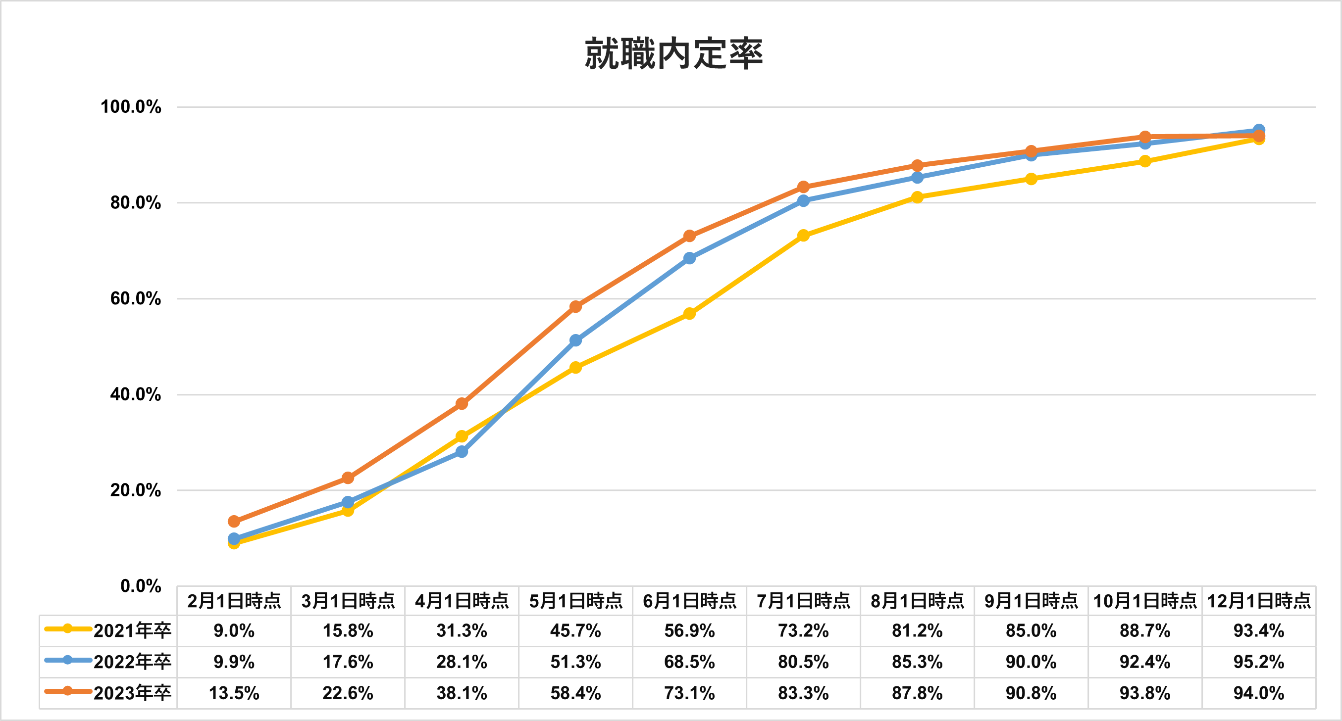 26卒_大学3年生_就活何もしてない_就職内定率