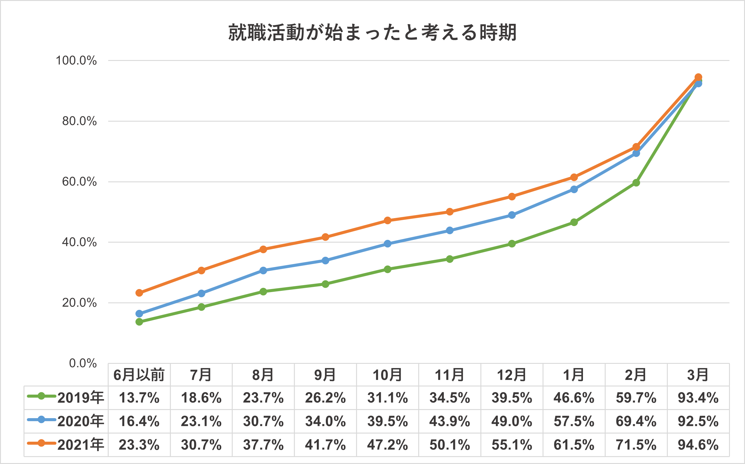 就活を始めた時期_就活_何もしてない_23卒大学4年生