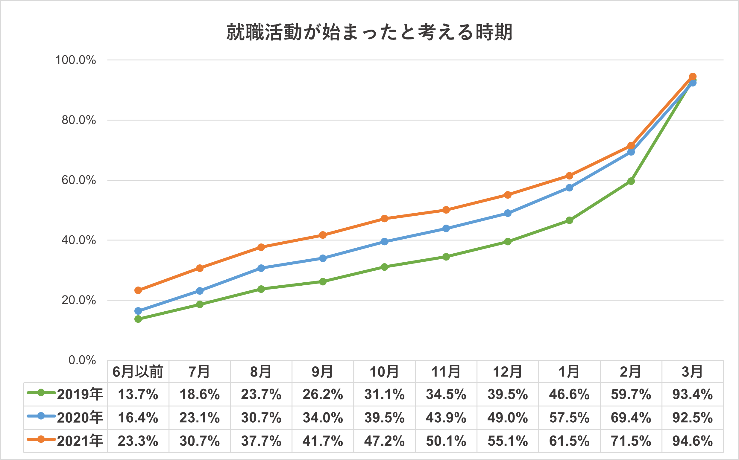 24卒_大学3年生_就活何もしてない_就活始めた時期