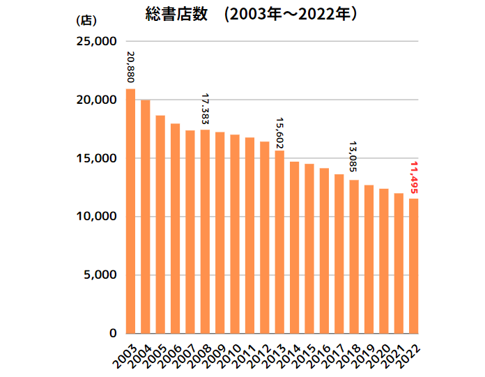 2023年版最新書店数