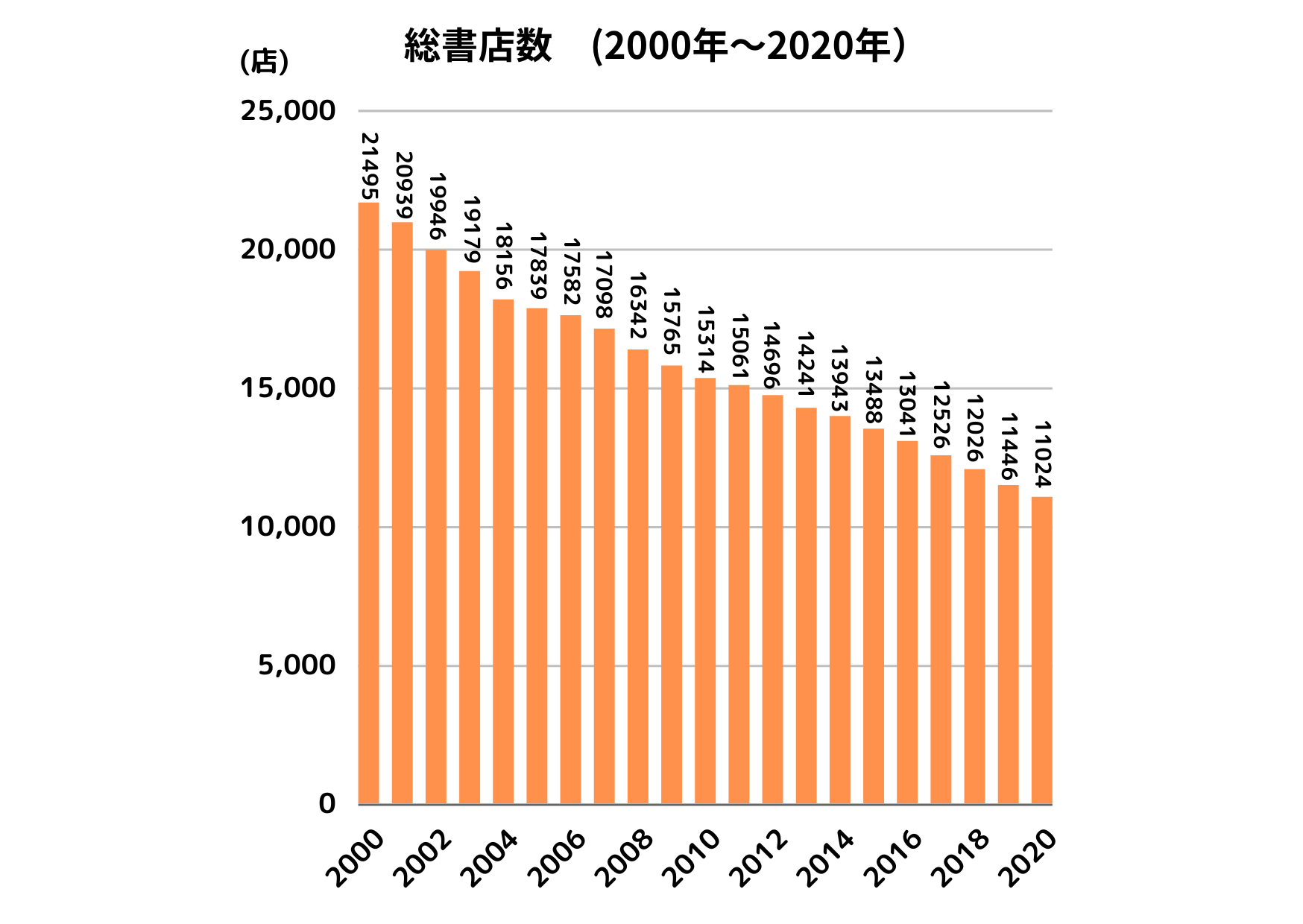 業界研究_書店業界_店舗数の推移