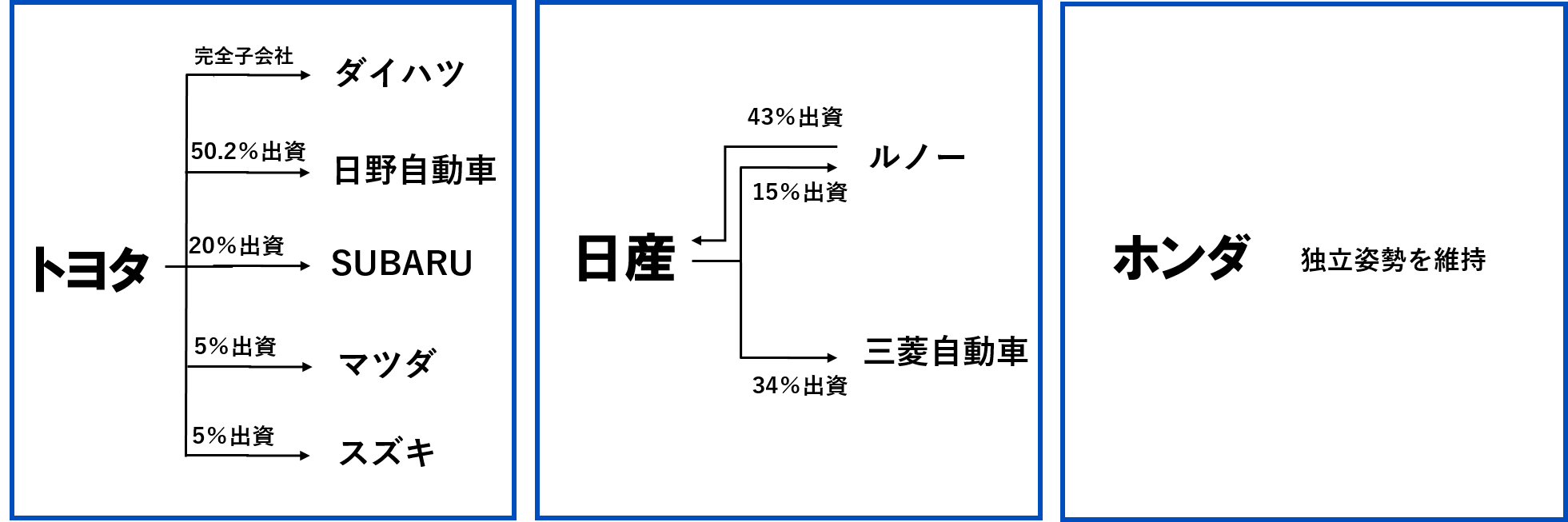 メーカー日本自動車メーカーの相関図