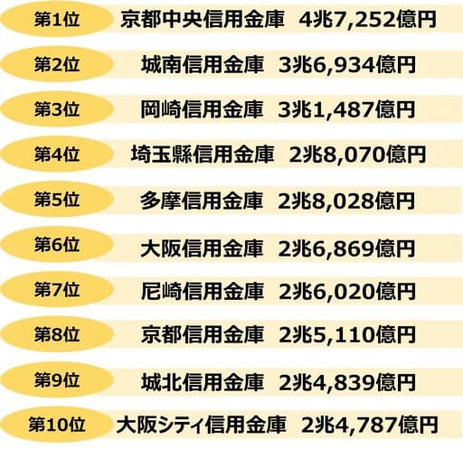 業界研究_年収_信用金庫預金量ランキング