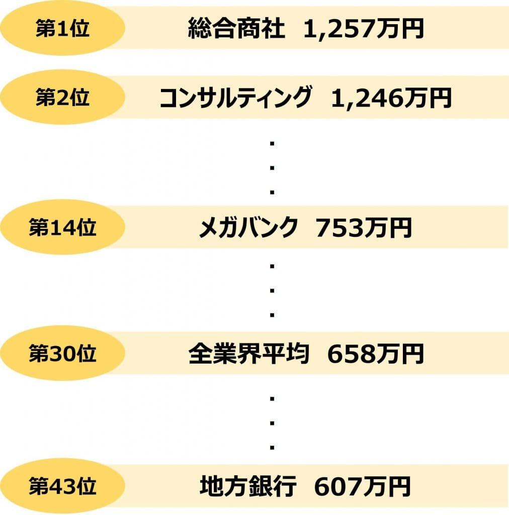 業界研究_銀行_年収_全業界平均年収ランキング