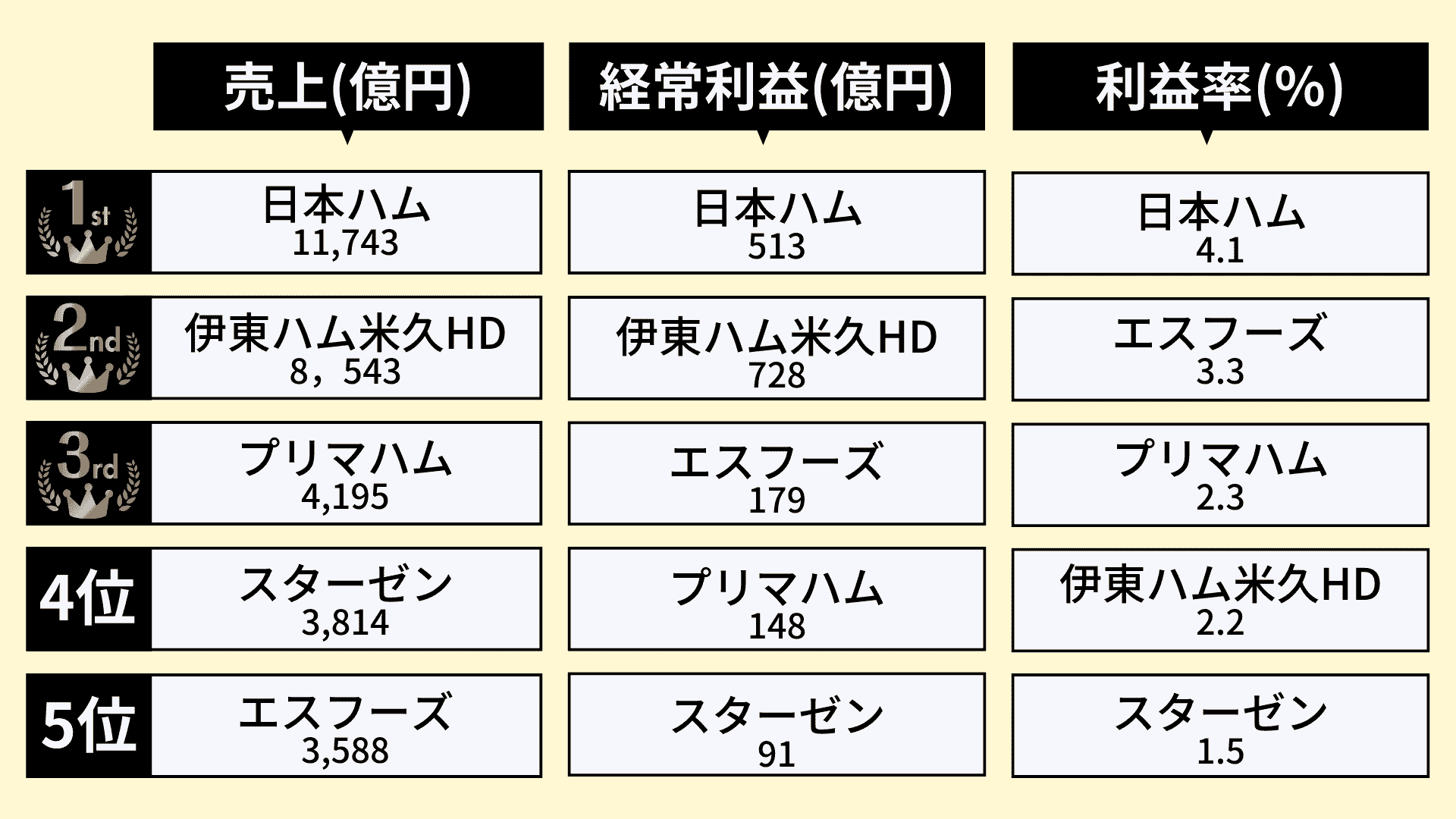 業界研究_食肉業界_ランキング1