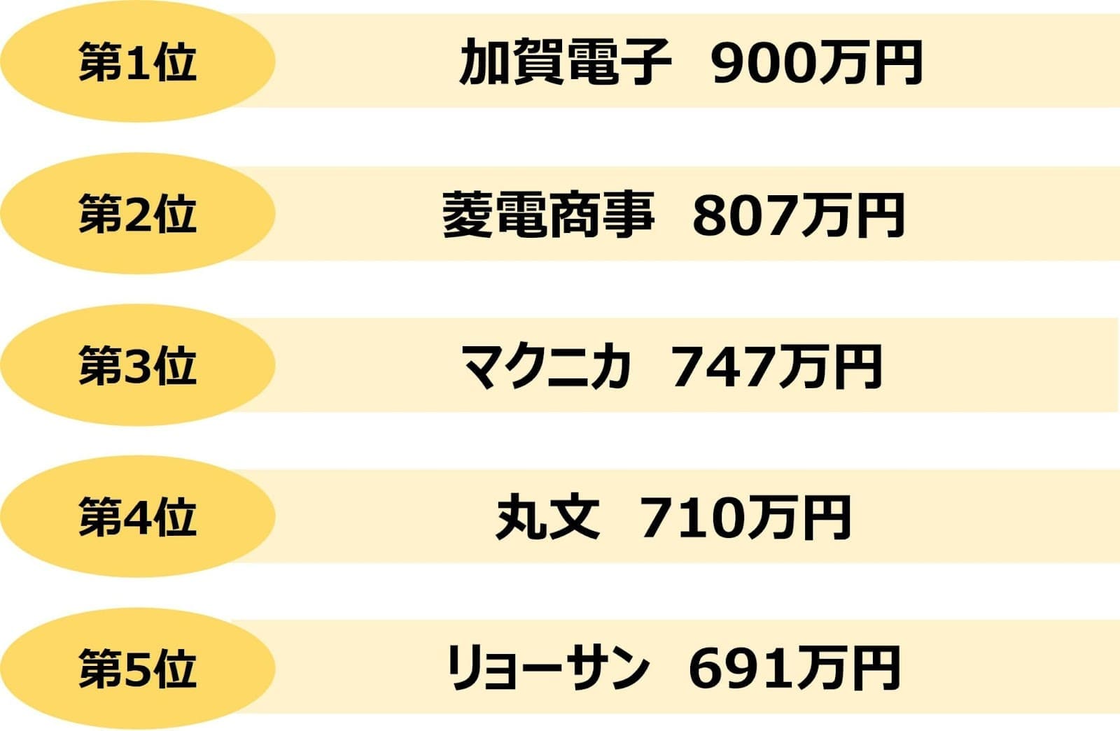 業界研究_電子・半導体商社_平均年収ランキング