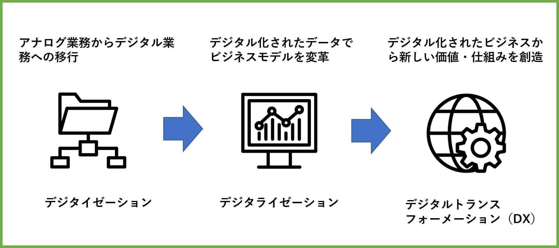 業務のデジタル化の流れ