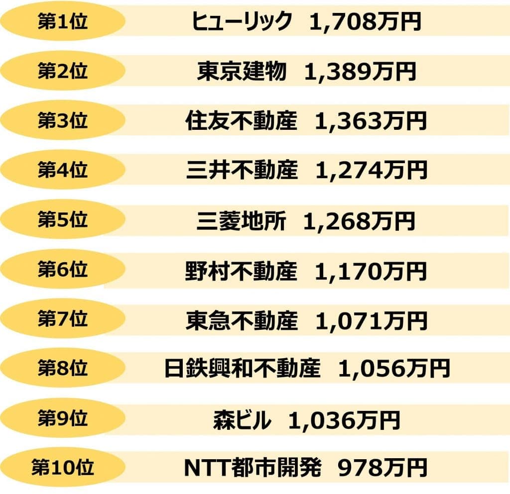 業界研究_不動産_年収_デベロッパー年収ランキング