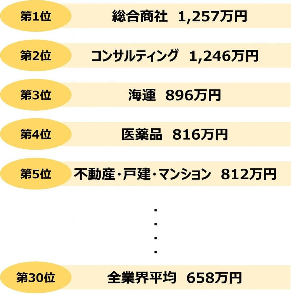 業界研究_不動産_年収_全業界平均年収ランキング