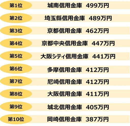 業界研究_年収_平均年収ランキング