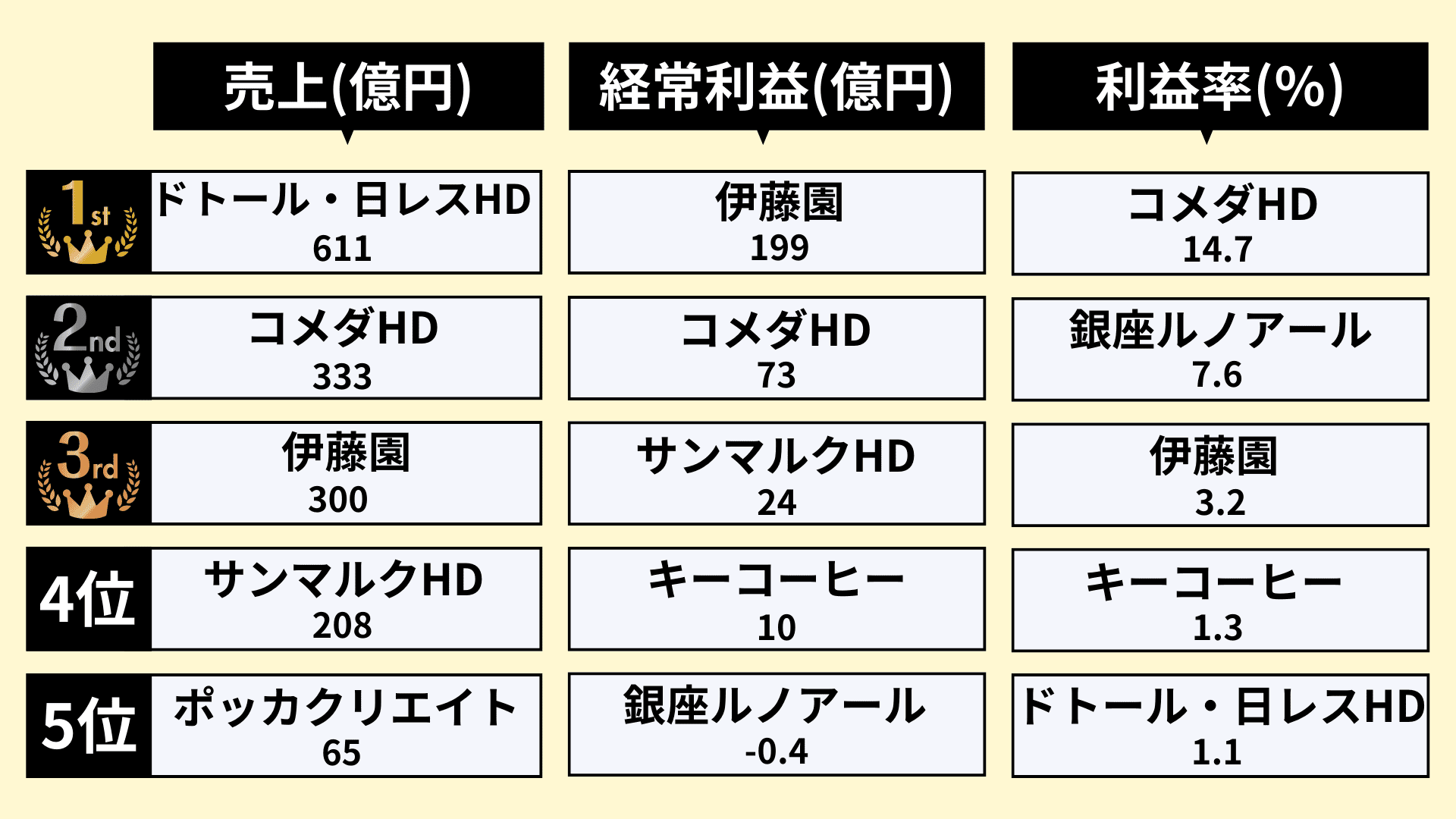 業界研究_カフェ業界_ランキング1