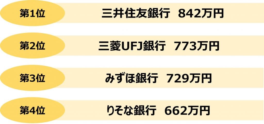 業界研究_銀行_年収_メガバンク_年収ランキング