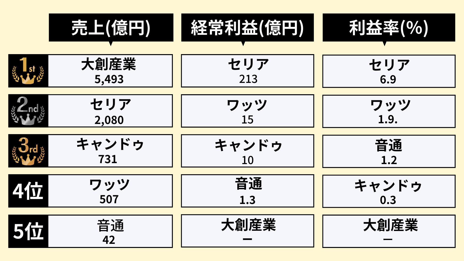 業界研究_100円ショップ業界_ランキング1