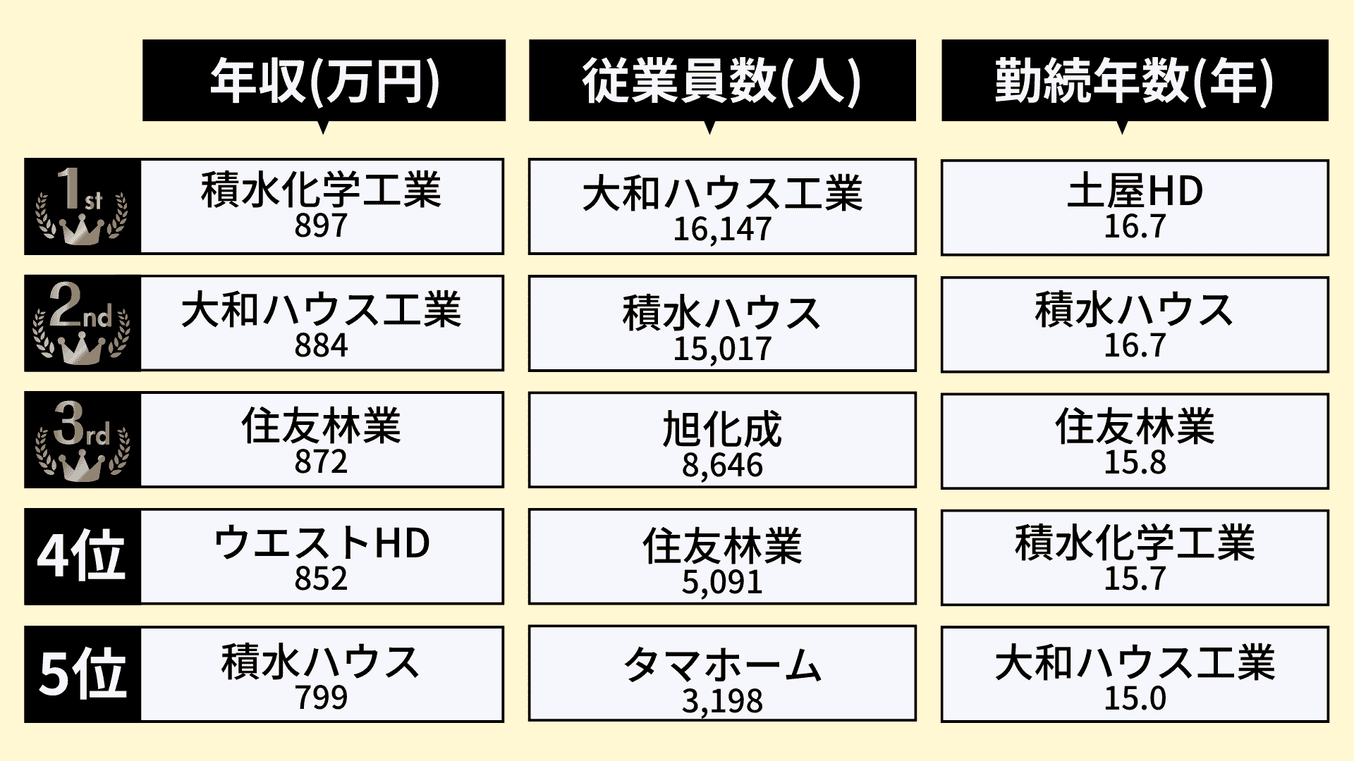 業界研究_住宅業界_ランキング_年収_従業員数_勤続年数