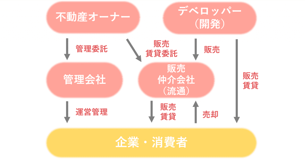 業界研究_不動産業界_年収_仕事内容