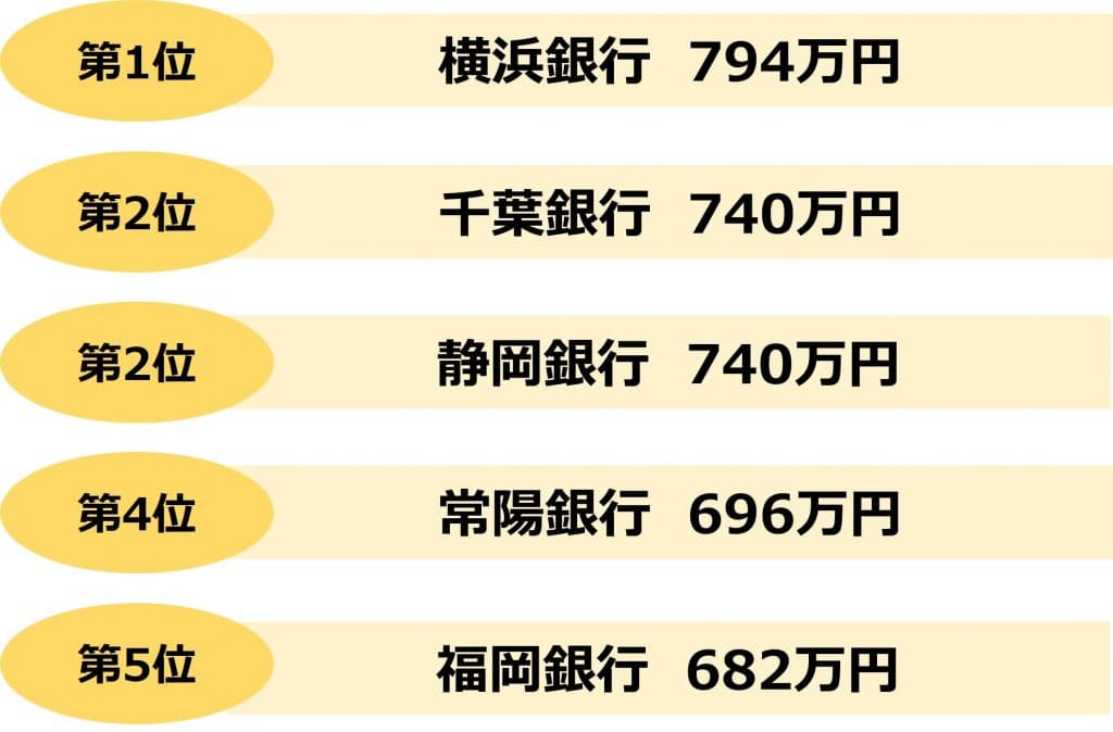 業界研究_銀行_年収_地方銀行_年収ランキング