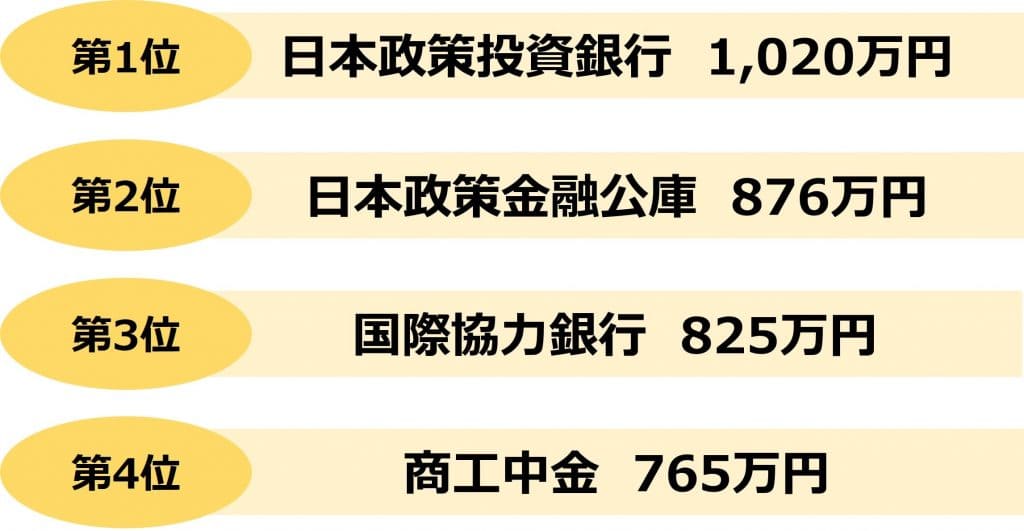 業界研究_銀行_年収_政府系金融_年収ランキング