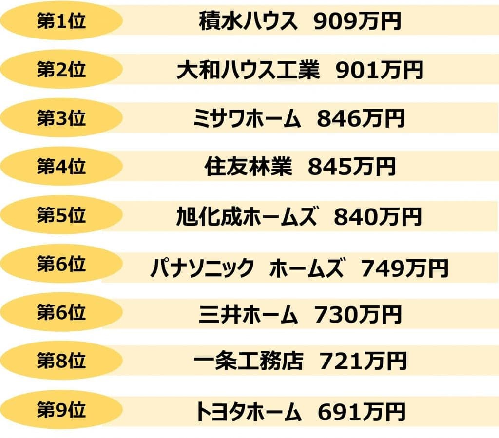 業界研究_不動産_年収_戸建て住宅年収ランキング