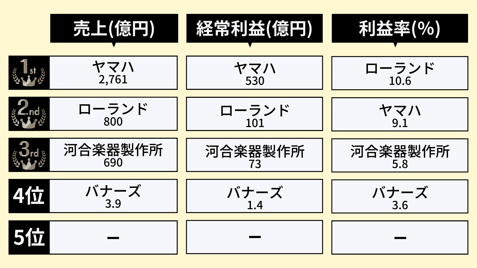 業界研究_楽器メーカー業界のランキング_1