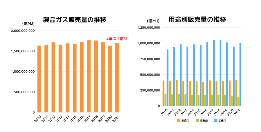 【業界研究】ガス業界の動向4選！仕事内容や志望動機・自己PRのポイントも紹介