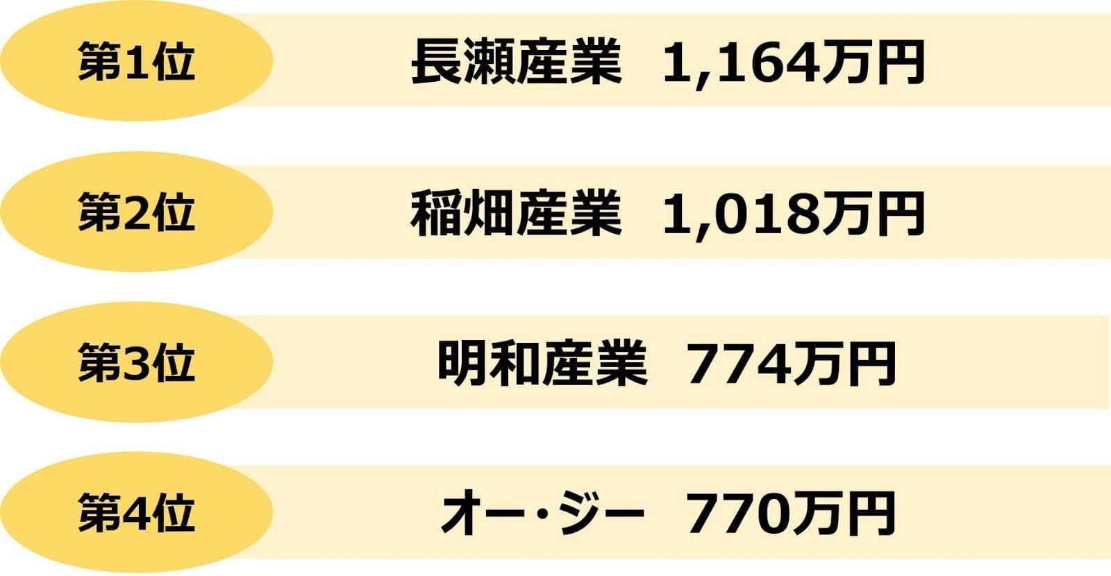 業界研究_化学商社_平均年収ランキング