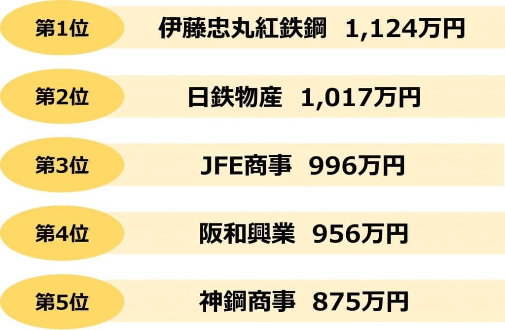 業界研究_鉄鋼商社 年収ランキング
