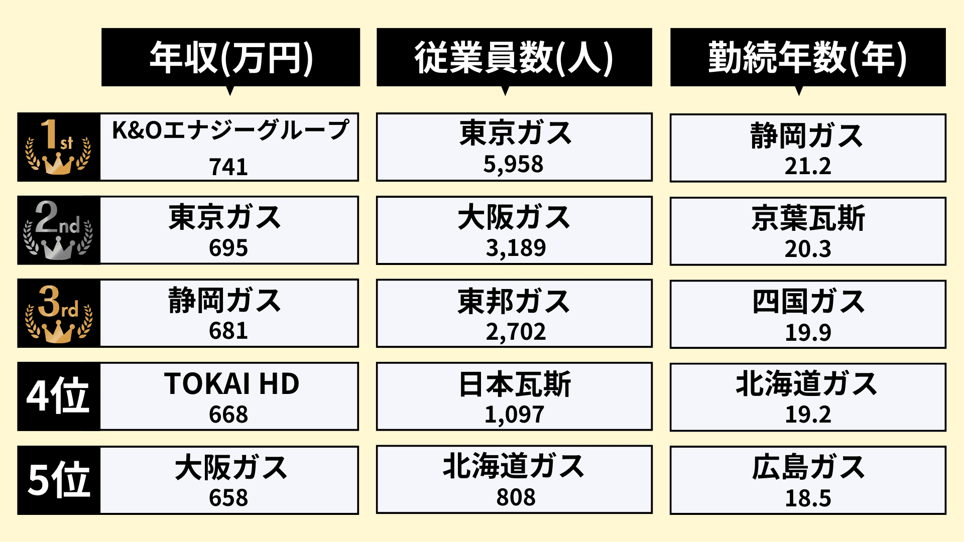 【業界研究】ガス業界の動向4選！仕事内容や志望動機・自己PRのポイントも紹介