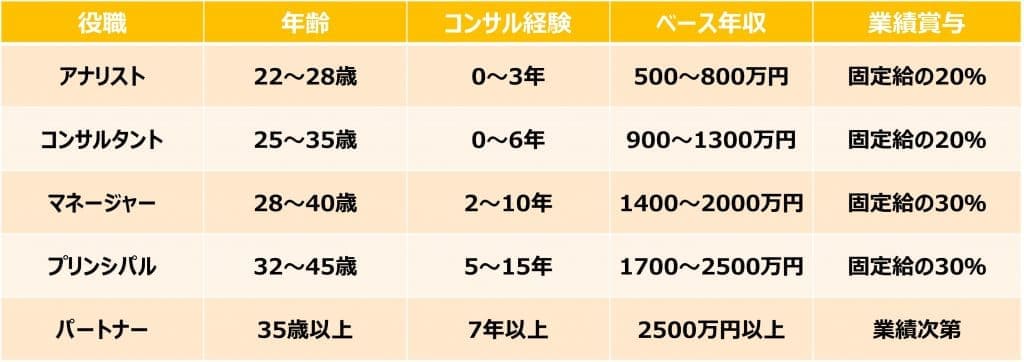 業界研究_戦略コンサルティングの役職別年収