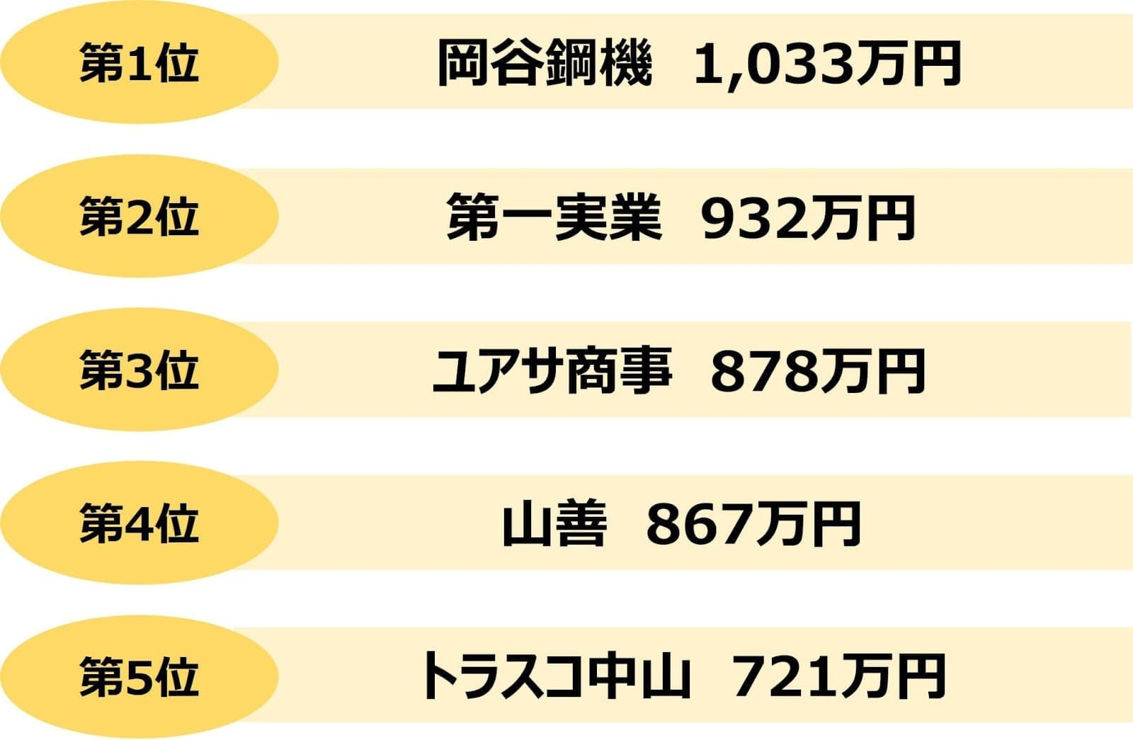 業界研究_機械商社_平均年収ランキング