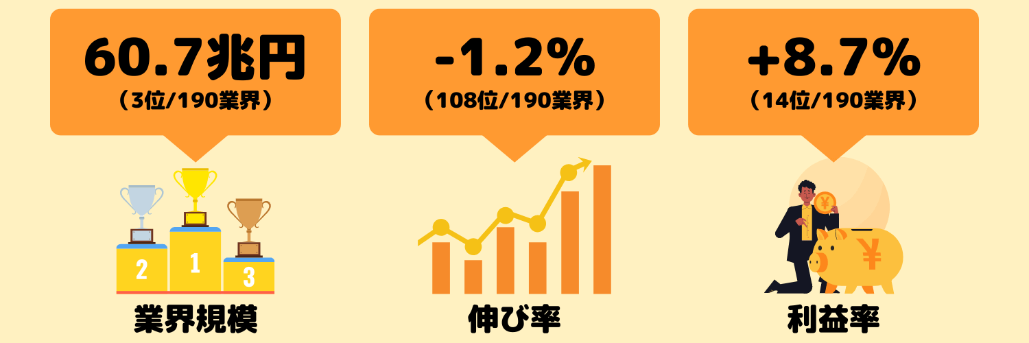 数字で見る金融業界の現状