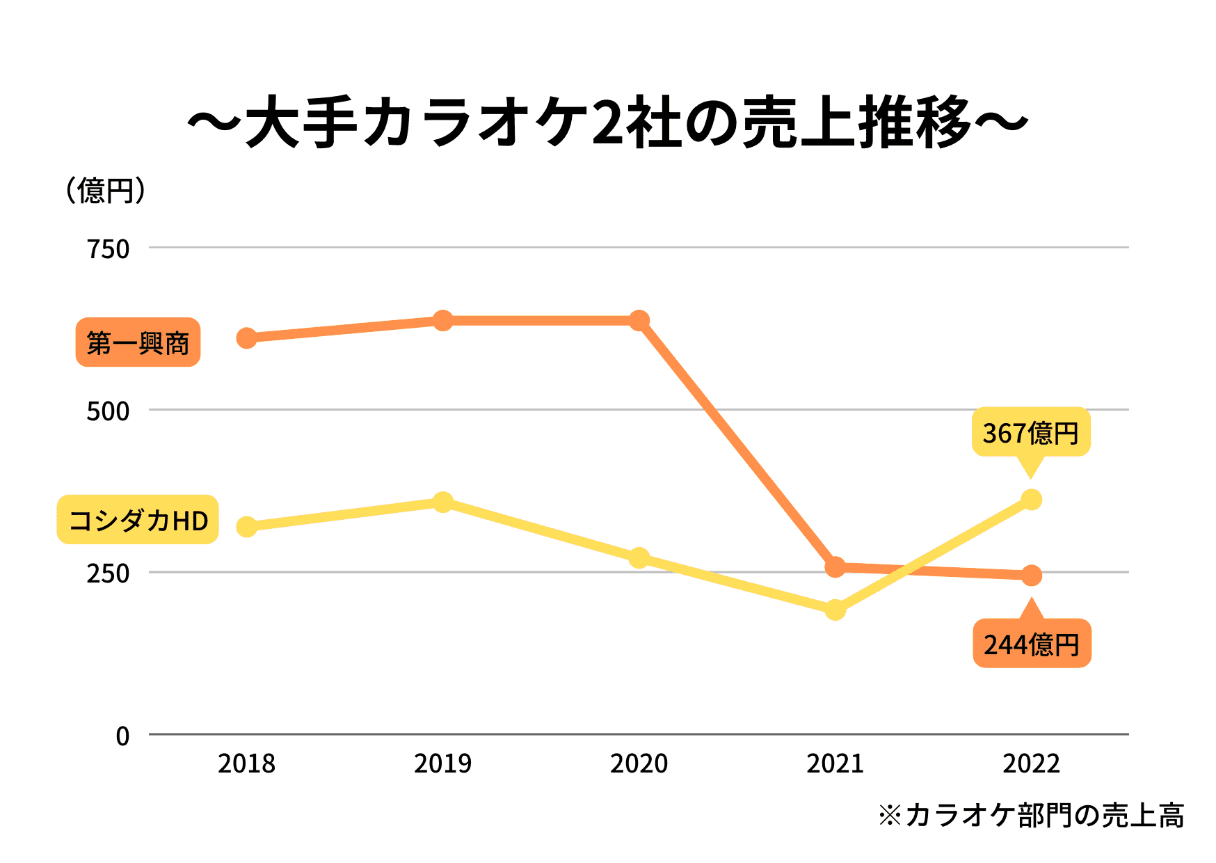 業界研究_カラオケ業界_大手カラオケ2社の売上推移