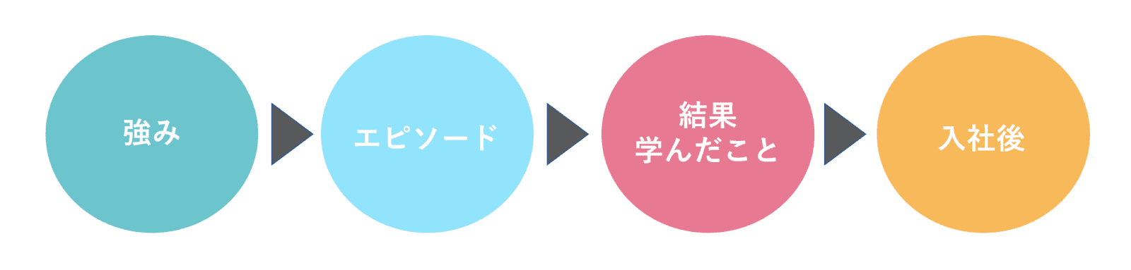 業界研究_葬儀業界_自己PRの書き方