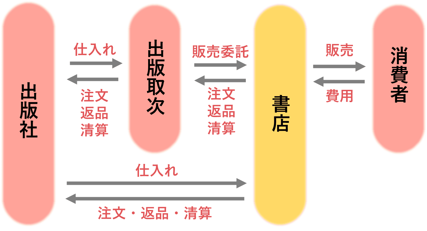 書店業界 ビジネスモデル