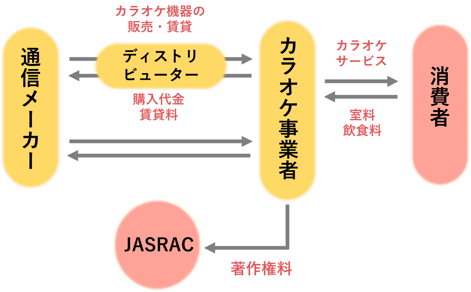 業界研究_カラオケ業界_仕組み