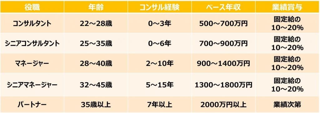 総合コンサルティングの役職別年収