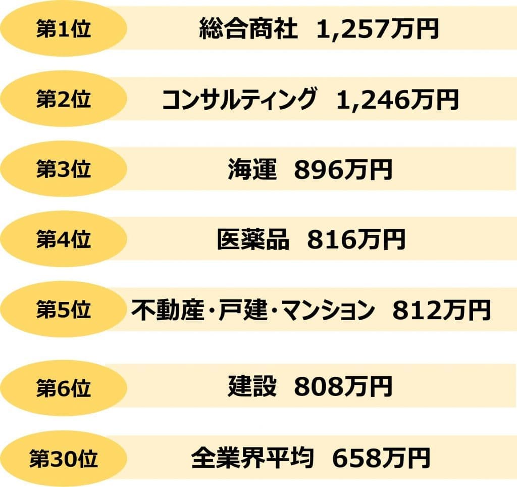 業界研究_業種別平均年収ランキング