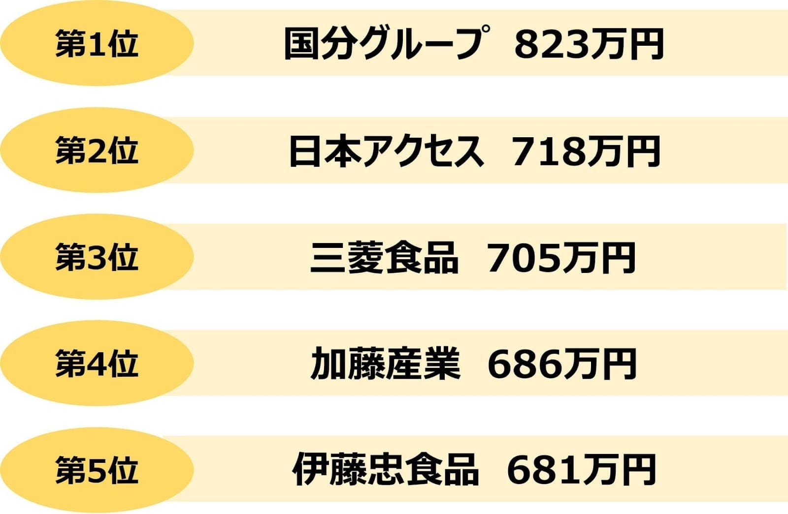 業界研究_食品商社_平均年収ランキング